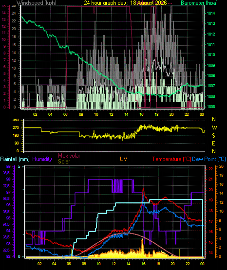 24 Hour Graph for Day 18