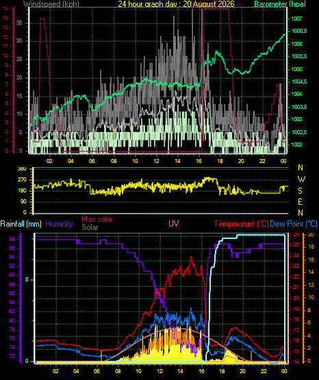 24 Hour Graph for Day 20