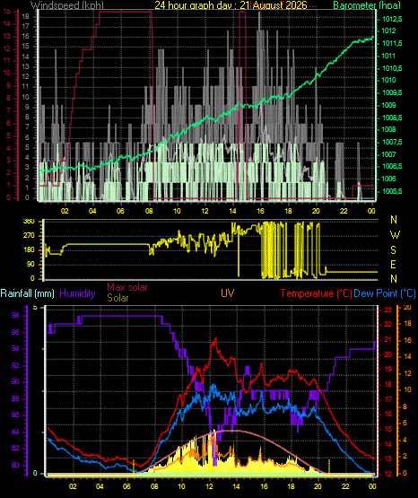 24 Hour Graph for Day 21