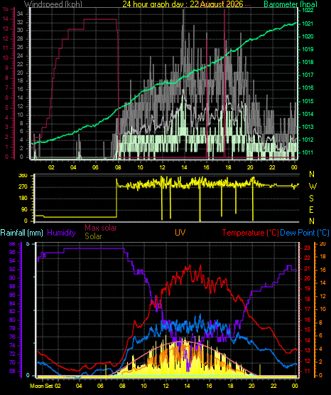 24 Hour Graph for Day 22
