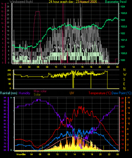 24 Hour Graph for Day 23