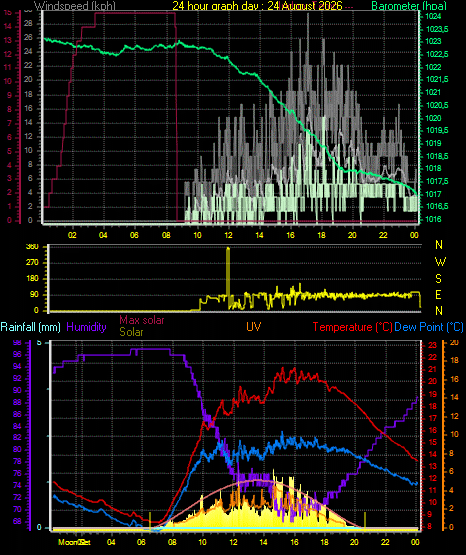 24 Hour Graph for Day 24