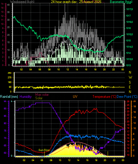 24 Hour Graph for Day 25