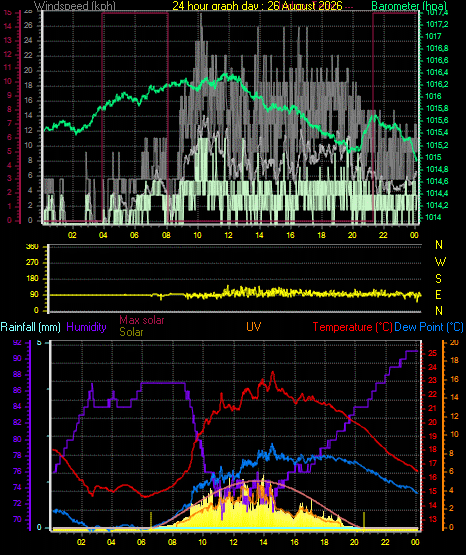 24 Hour Graph for Day 26