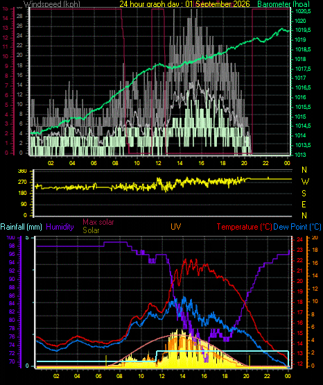 24 Hour Graph for Day 01