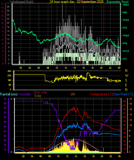 24 Hour Graph for Day 02