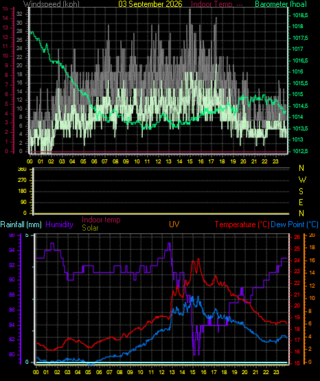 24 Hour Graph for Day 03