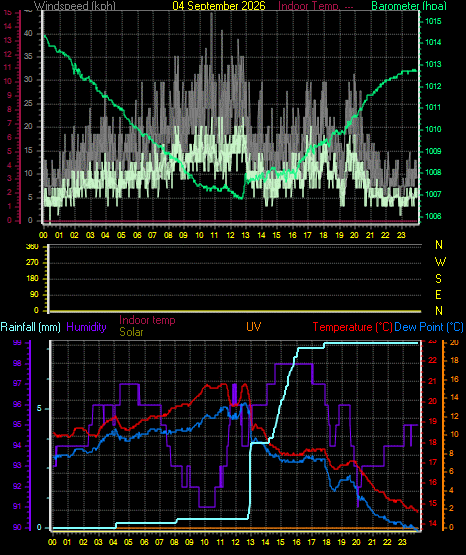 24 Hour Graph for Day 04