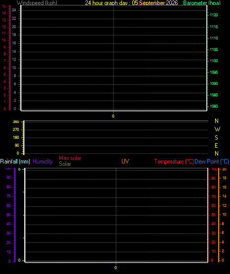 24 Hour Graph for Day 05