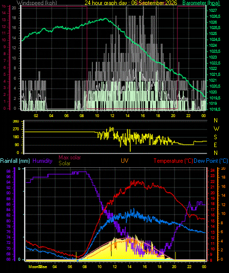 24 Hour Graph for Day 06