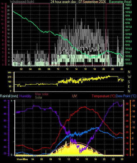 24 Hour Graph for Day 07