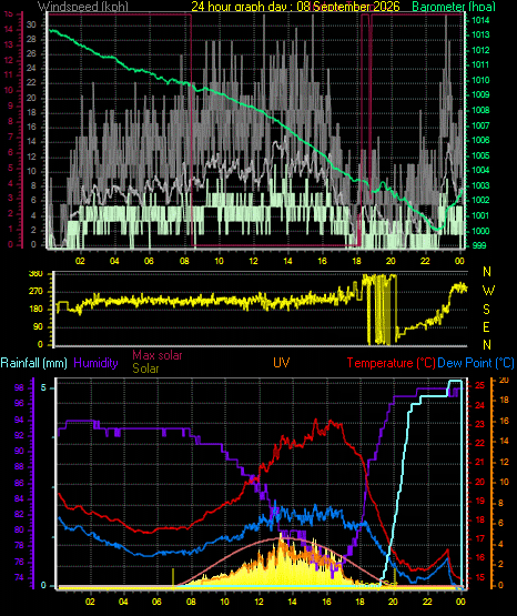 24 Hour Graph for Day 08