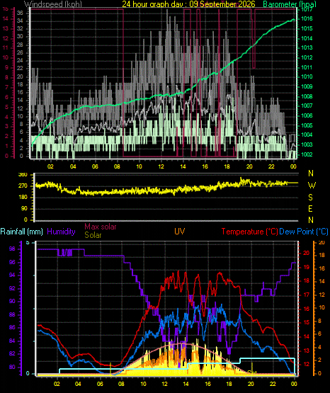 24 Hour Graph for Day 09