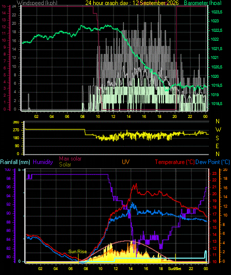 24 Hour Graph for Day 12