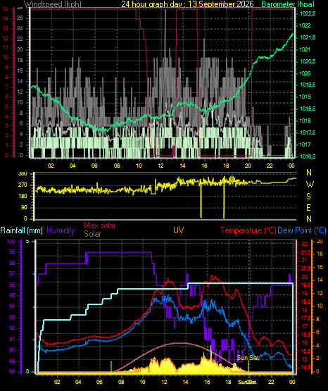 24 Hour Graph for Day 13