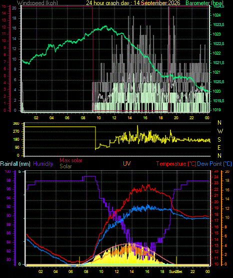 24 Hour Graph for Day 14