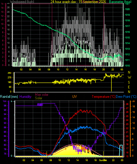 24 Hour Graph for Day 15