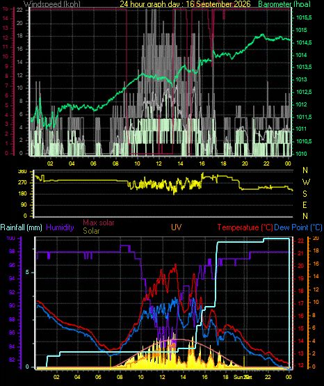 24 Hour Graph for Day 16