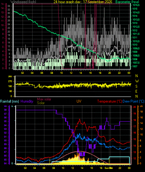 24 Hour Graph for Day 17