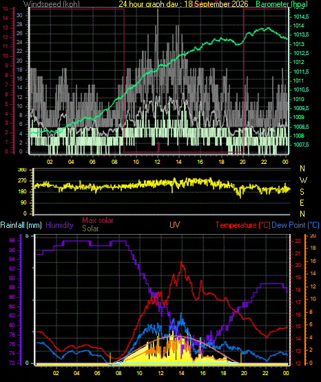 24 Hour Graph for Day 18