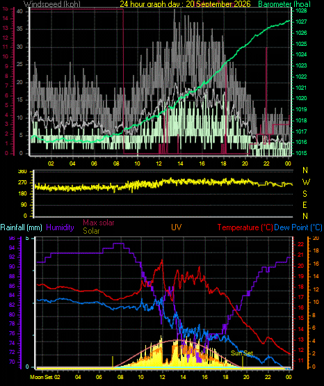 24 Hour Graph for Day 20