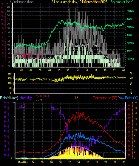 24 Hour Graph for Day 21