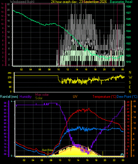 24 Hour Graph for Day 23