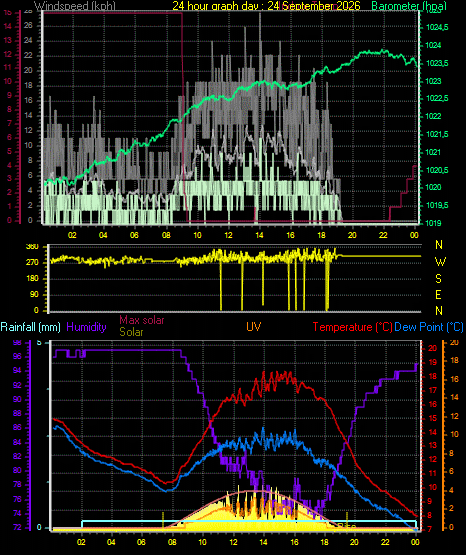 24 Hour Graph for Day 24
