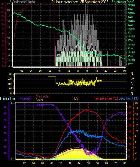 24 Hour Graph for Day 25