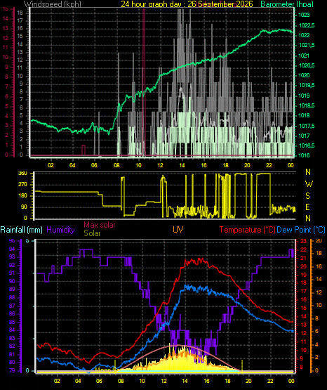 24 Hour Graph for Day 26