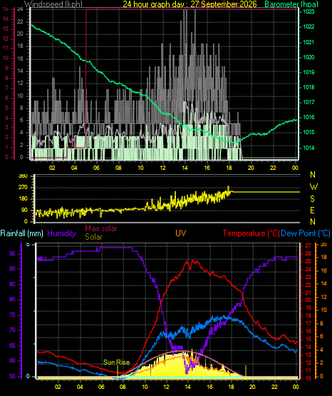 24 Hour Graph for Day 27