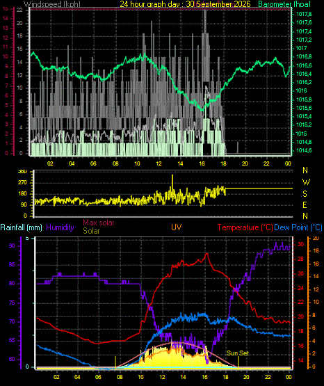 24 Hour Graph for Day 30