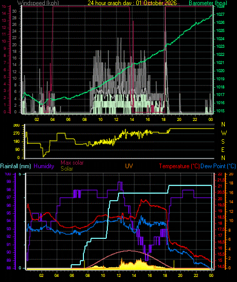24 Hour Graph for Day 01