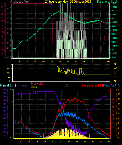 24 Hour Graph for Day 02