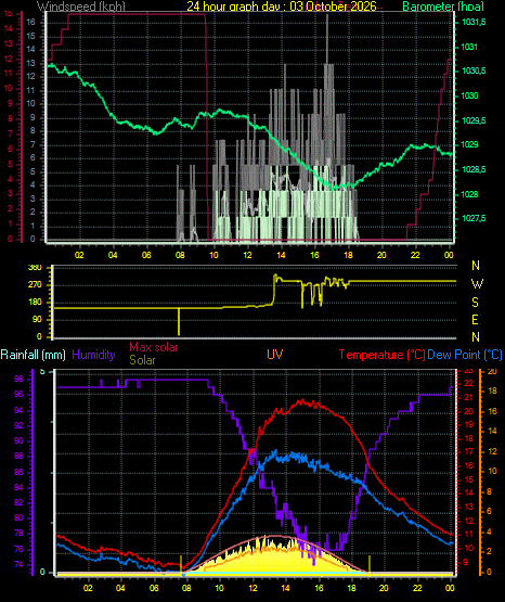 24 Hour Graph for Day 03
