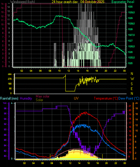 24 Hour Graph for Day 04