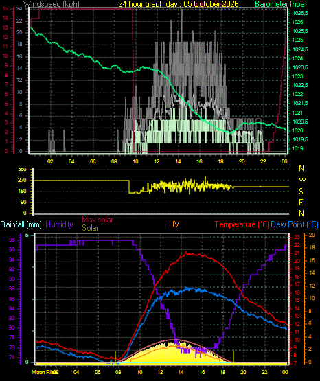 24 Hour Graph for Day 05