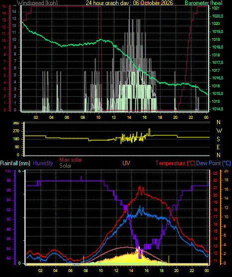 24 Hour Graph for Day 06