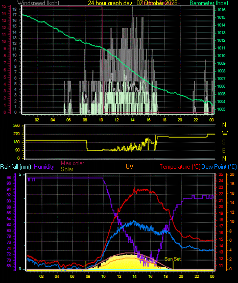 24 Hour Graph for Day 07