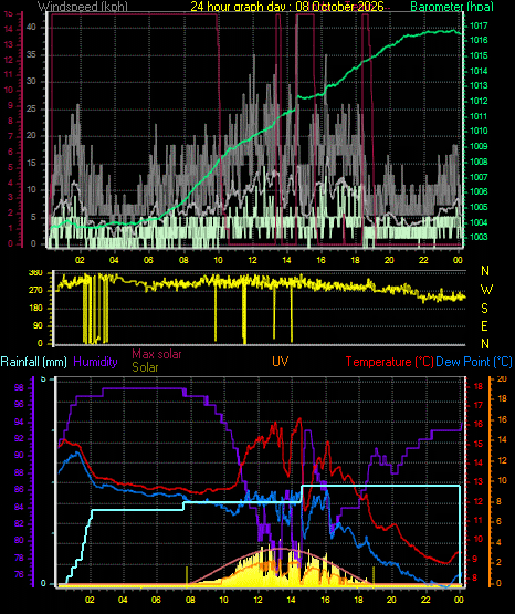 24 Hour Graph for Day 08