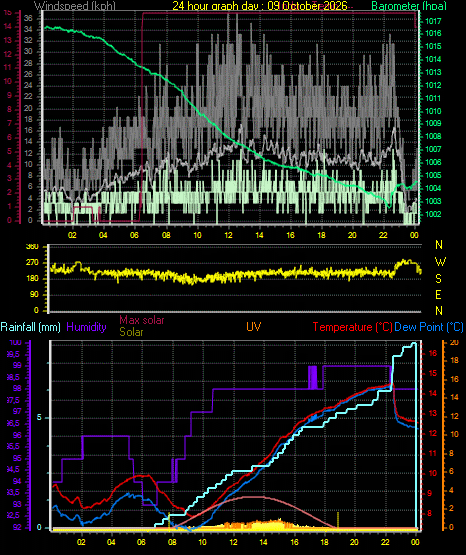 24 Hour Graph for Day 09