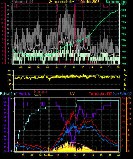 24 Hour Graph for Day 11