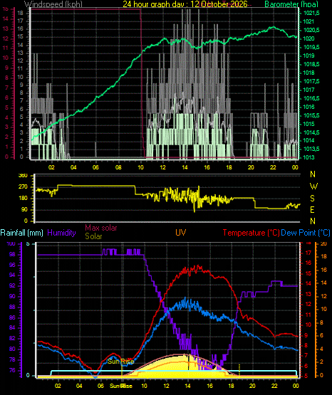 24 Hour Graph for Day 12