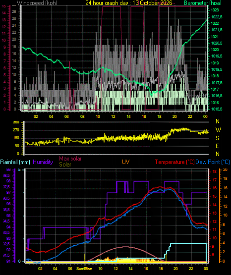 24 Hour Graph for Day 13