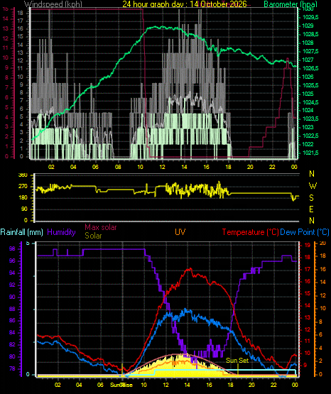 24 Hour Graph for Day 14