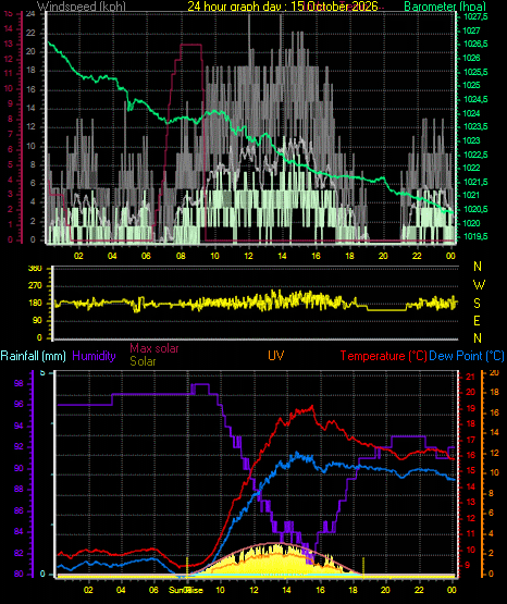 24 Hour Graph for Day 15