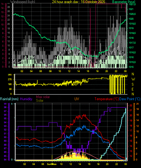 24 Hour Graph for Day 16