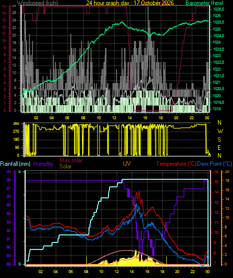 24 Hour Graph for Day 17