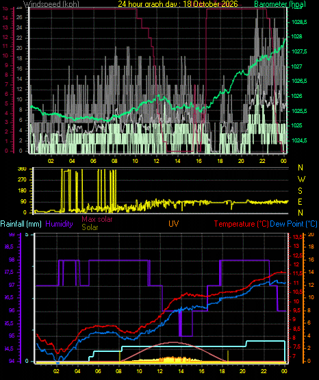 24 Hour Graph for Day 18