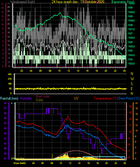 24 Hour Graph for Day 19